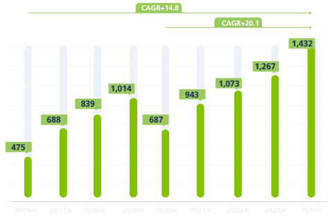 NOI growth chart last 7 years